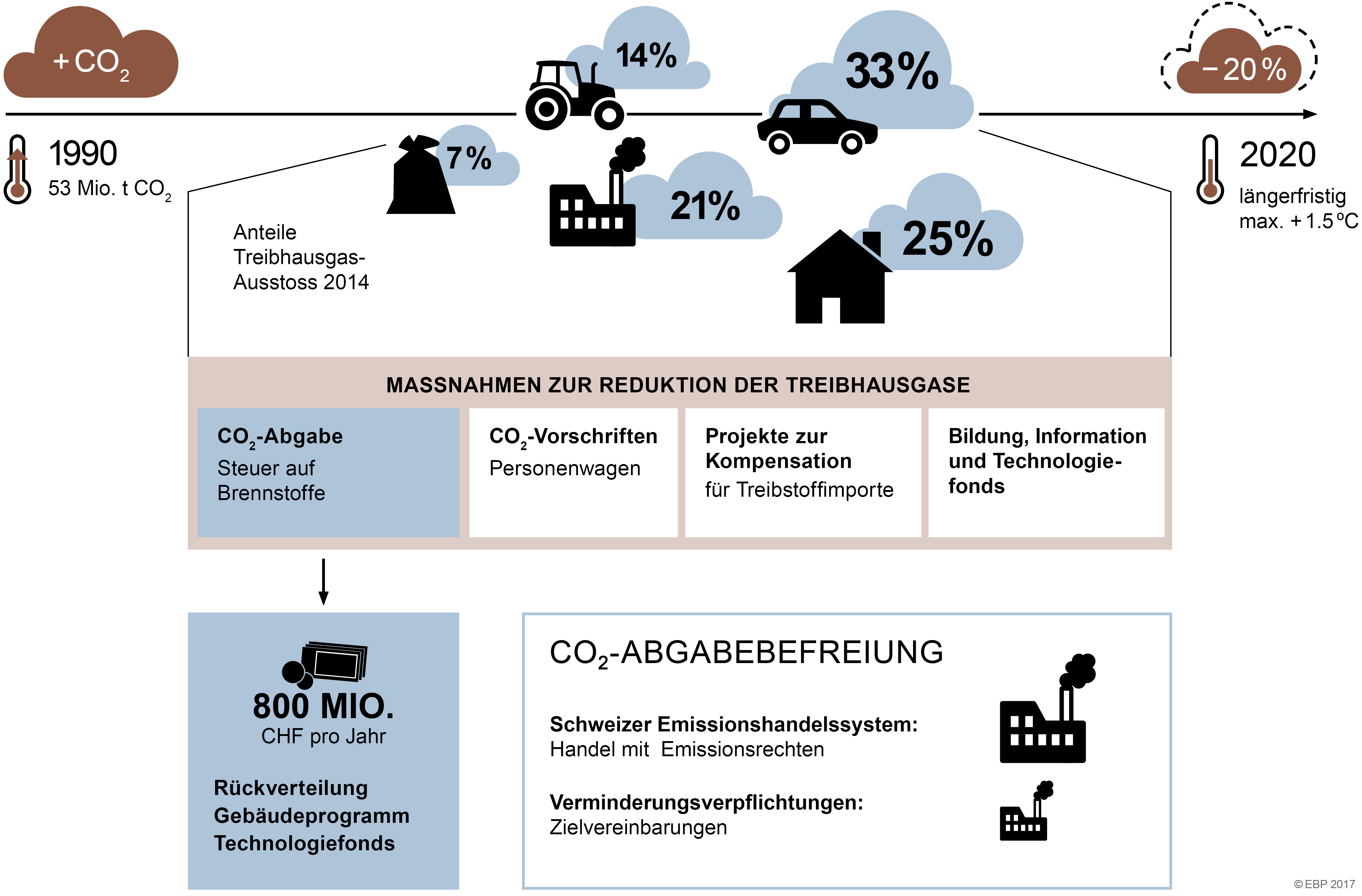 Carbon Emissions Act: the currently applicable climate-protection instruments in Switzerland